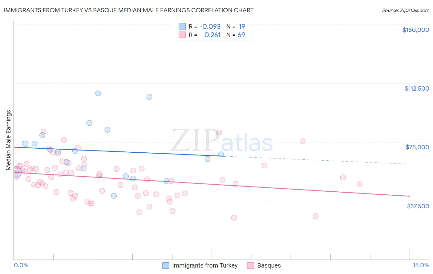 Immigrants from Turkey vs Basque Median Male Earnings