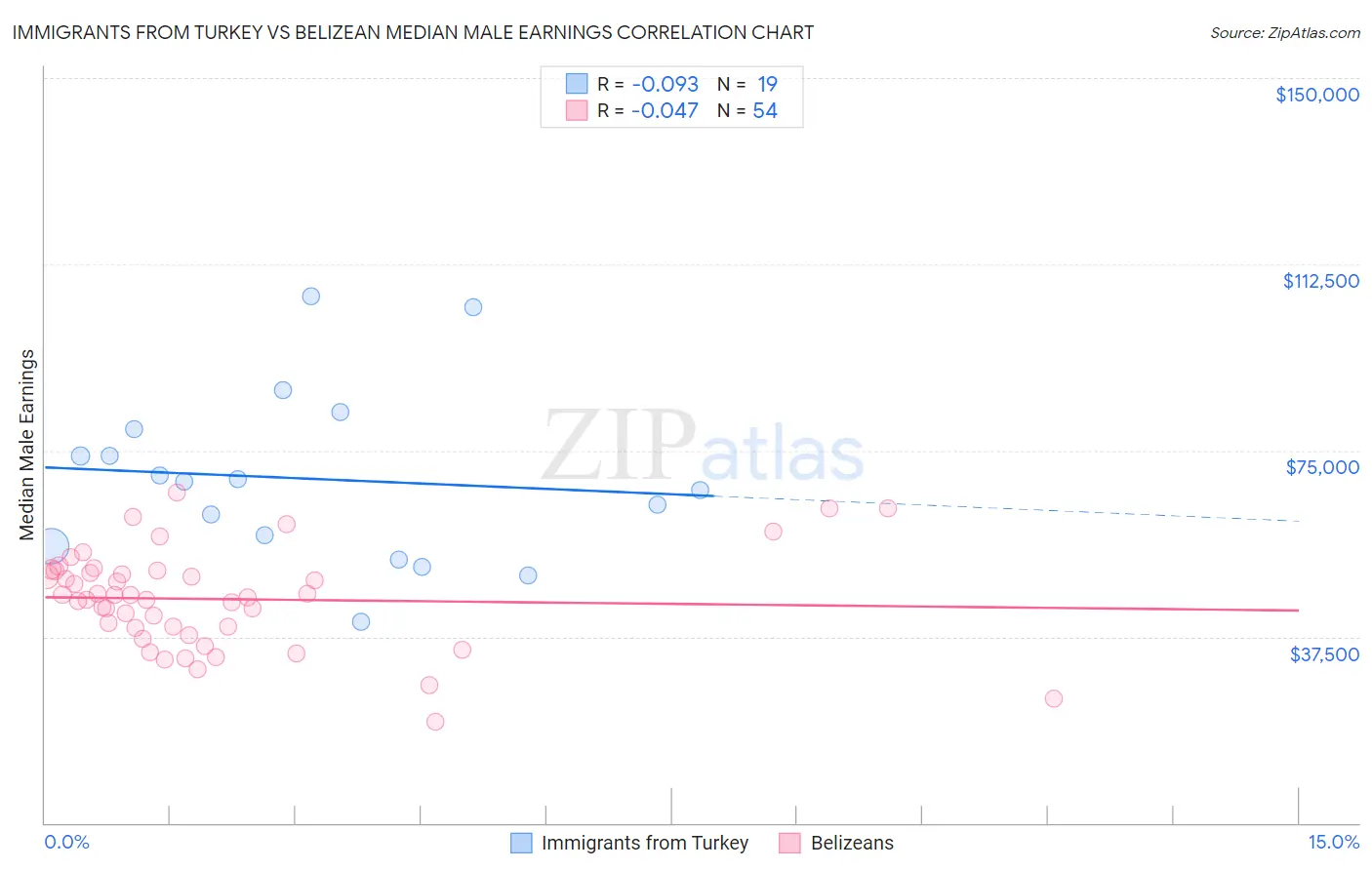 Immigrants from Turkey vs Belizean Median Male Earnings