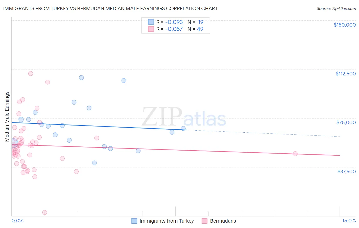 Immigrants from Turkey vs Bermudan Median Male Earnings