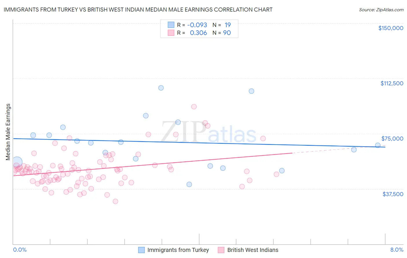 Immigrants from Turkey vs British West Indian Median Male Earnings