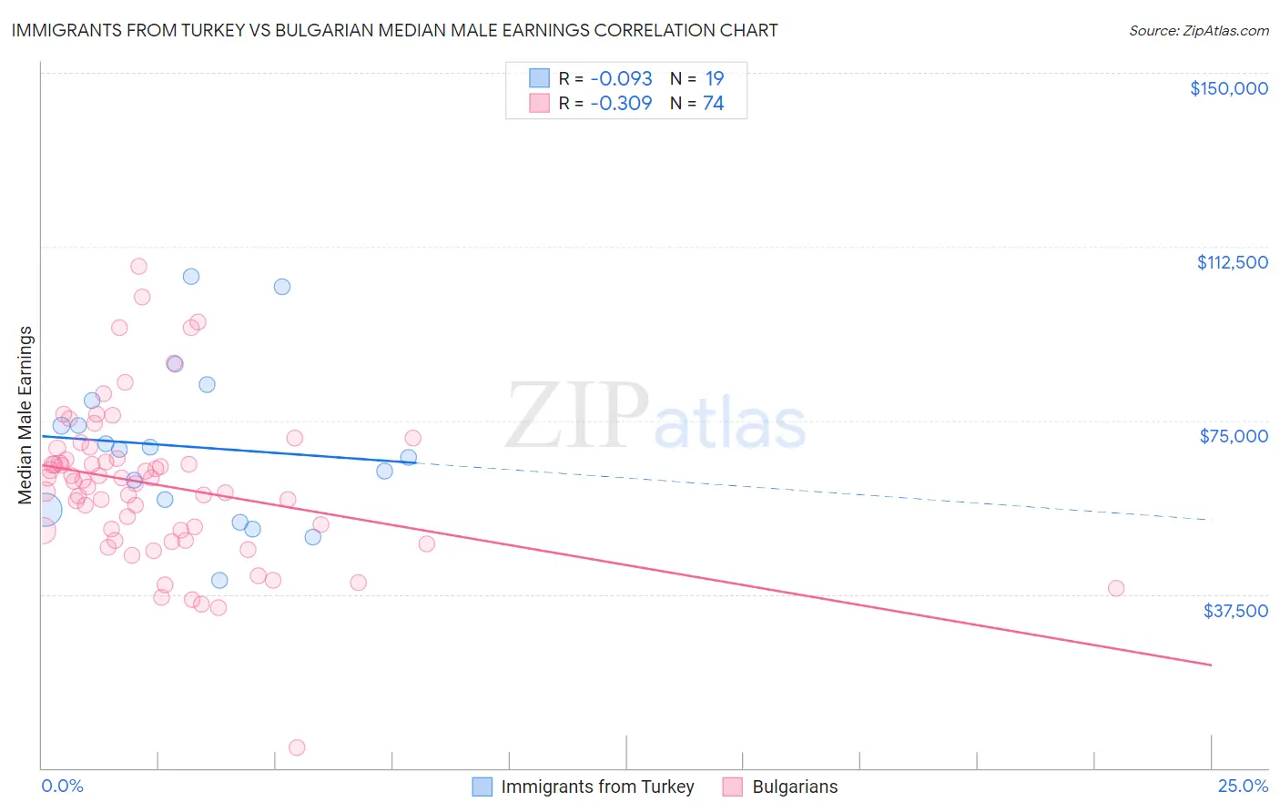 Immigrants from Turkey vs Bulgarian Median Male Earnings