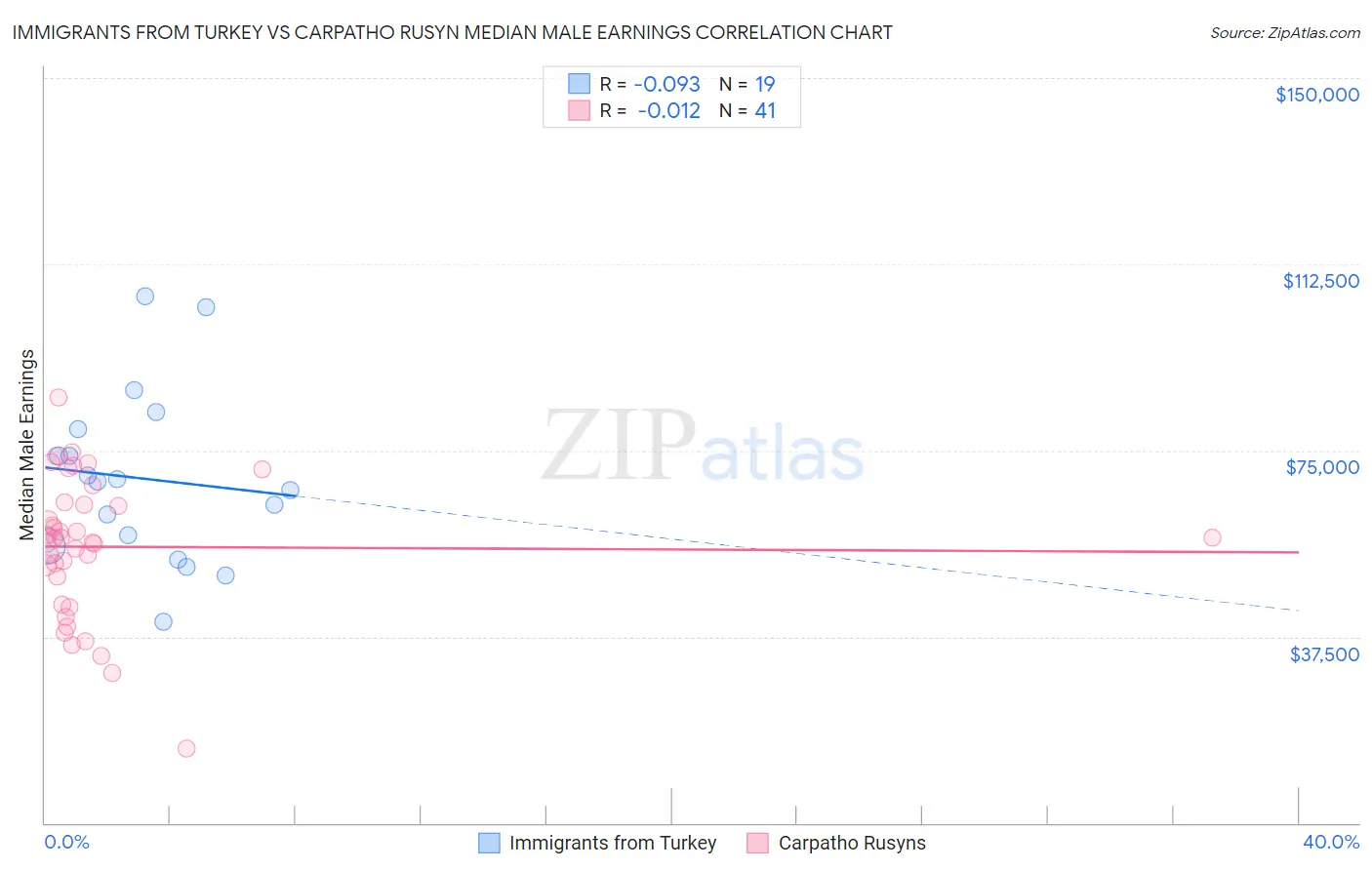 Immigrants from Turkey vs Carpatho Rusyn Median Male Earnings