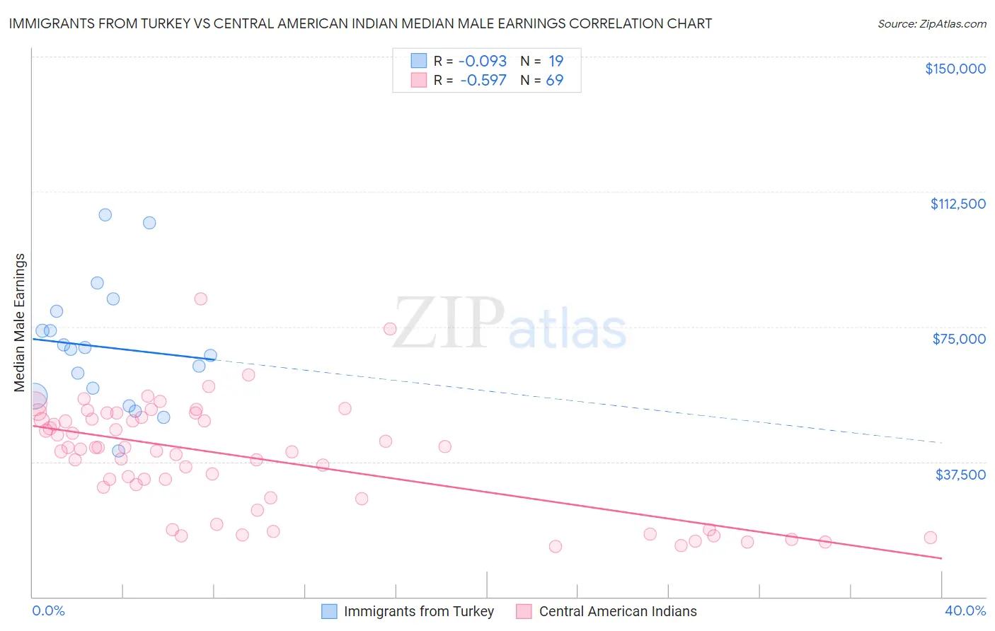 Immigrants from Turkey vs Central American Indian Median Male Earnings