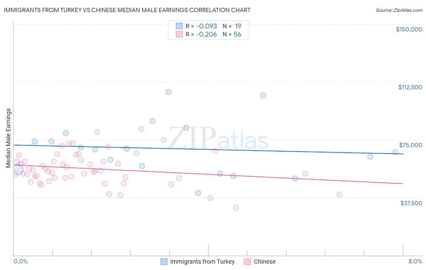 Immigrants from Turkey vs Chinese Median Male Earnings