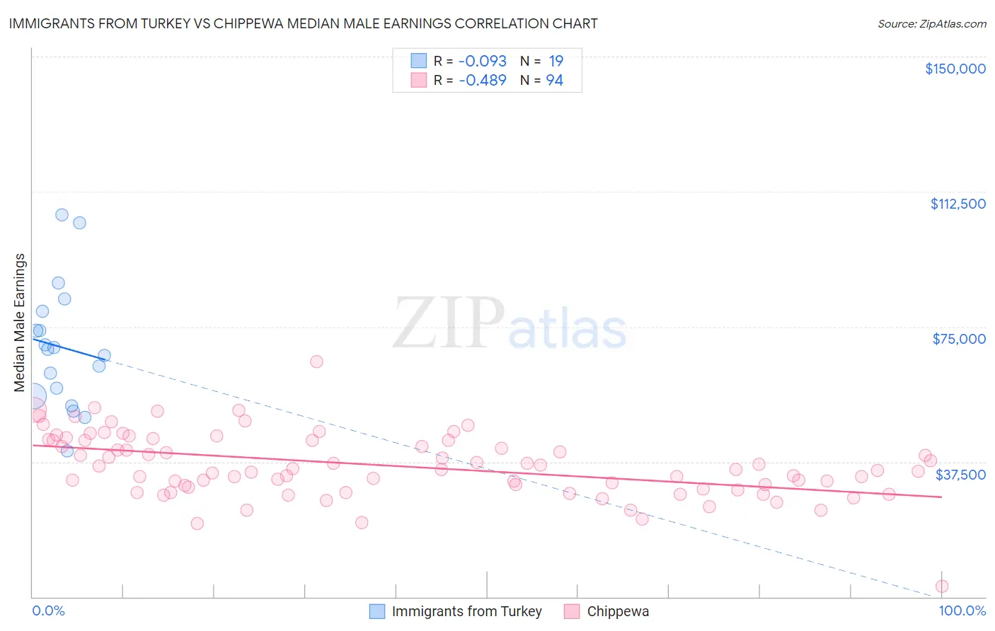 Immigrants from Turkey vs Chippewa Median Male Earnings