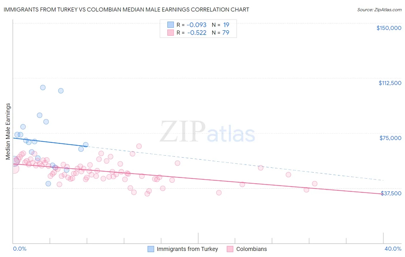 Immigrants from Turkey vs Colombian Median Male Earnings