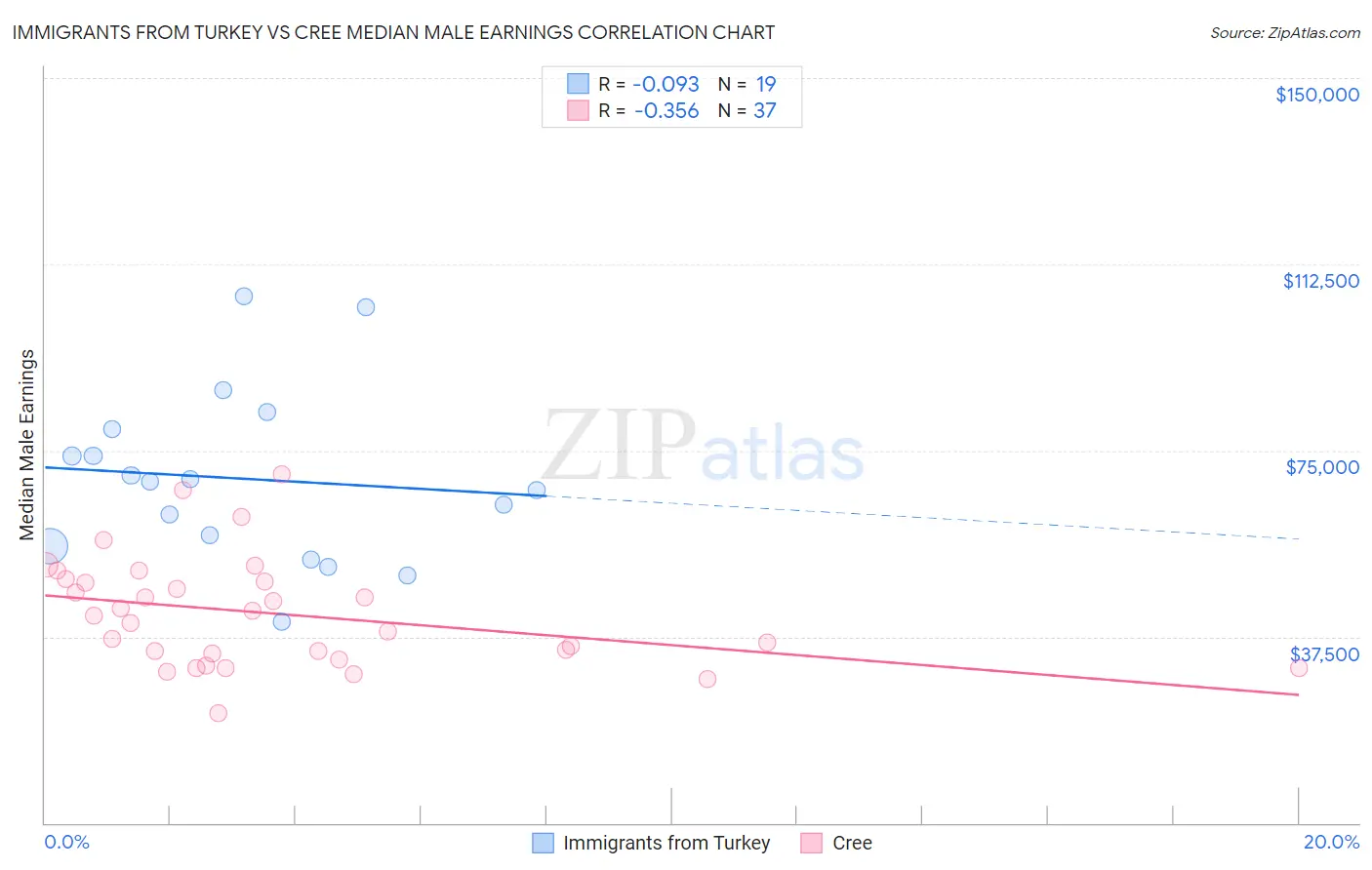 Immigrants from Turkey vs Cree Median Male Earnings