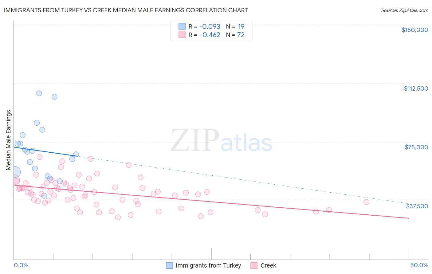 Immigrants from Turkey vs Creek Median Male Earnings