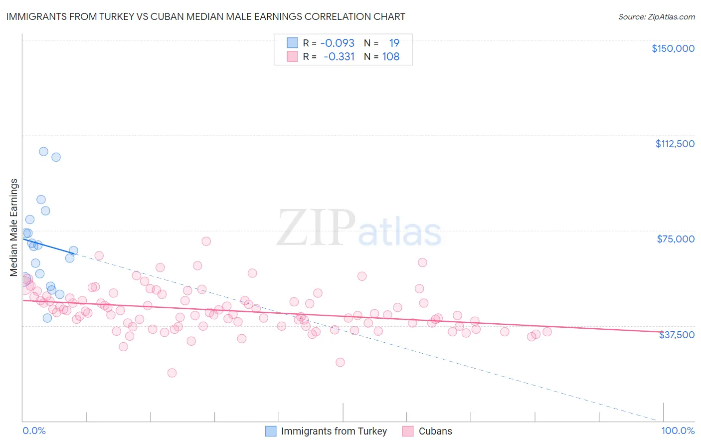 Immigrants from Turkey vs Cuban Median Male Earnings