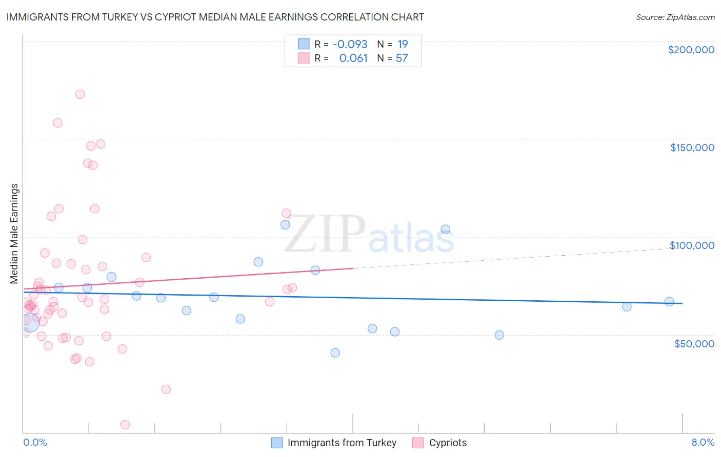 Immigrants from Turkey vs Cypriot Median Male Earnings