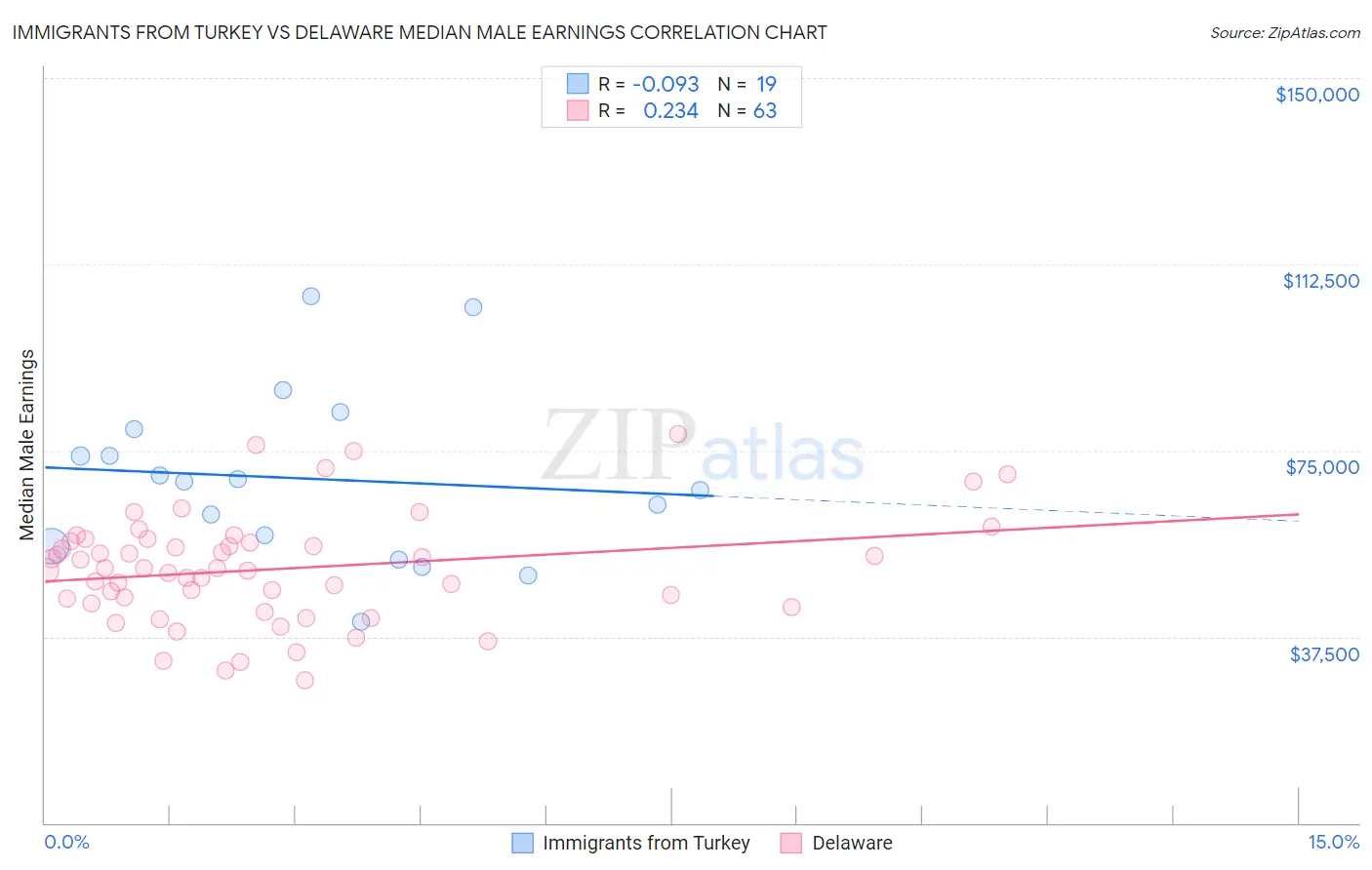 Immigrants from Turkey vs Delaware Median Male Earnings