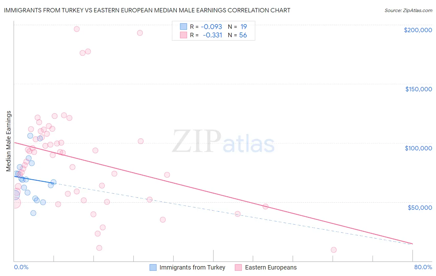 Immigrants from Turkey vs Eastern European Median Male Earnings