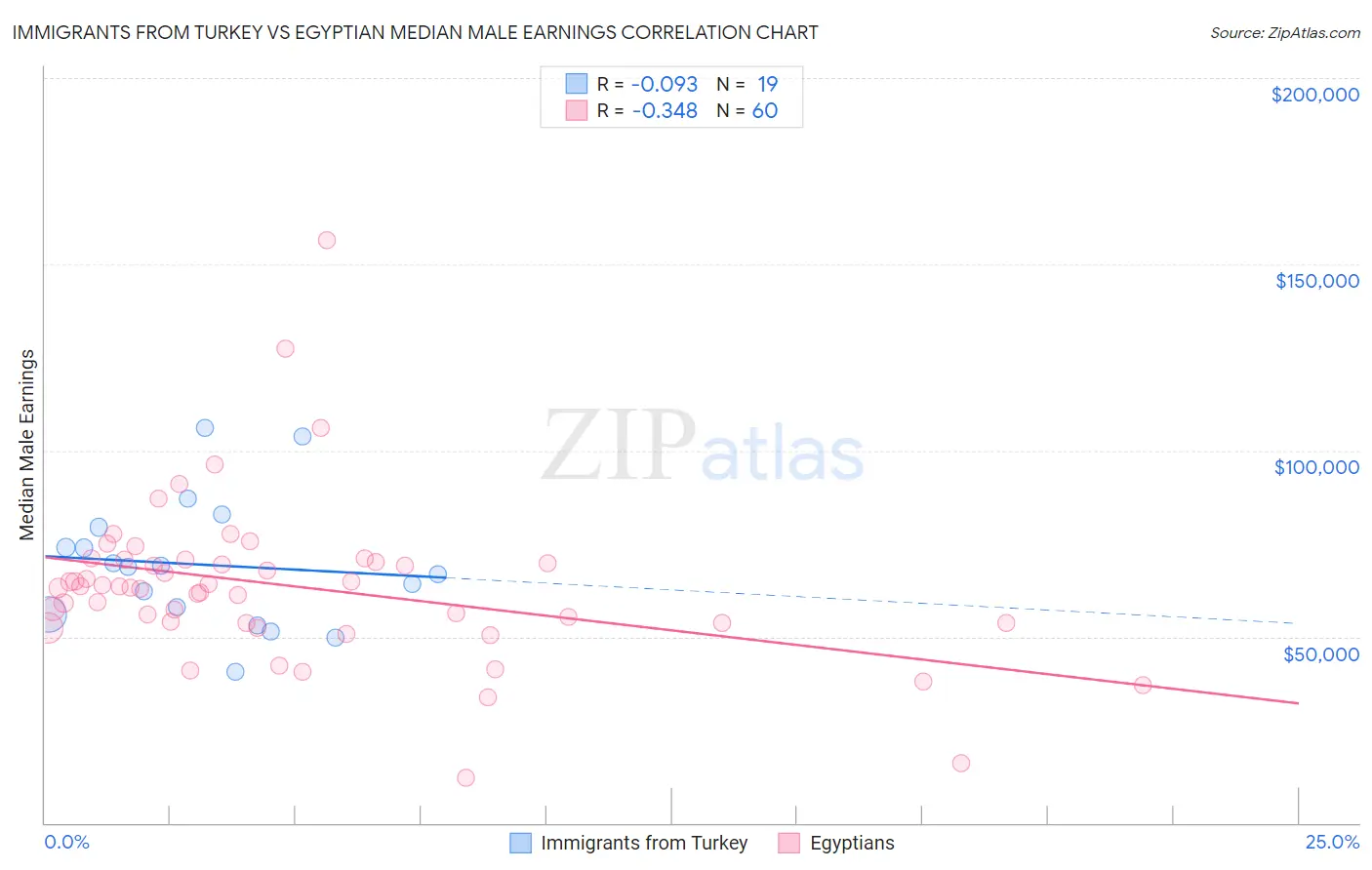 Immigrants from Turkey vs Egyptian Median Male Earnings