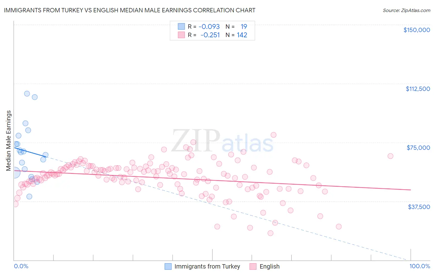 Immigrants from Turkey vs English Median Male Earnings