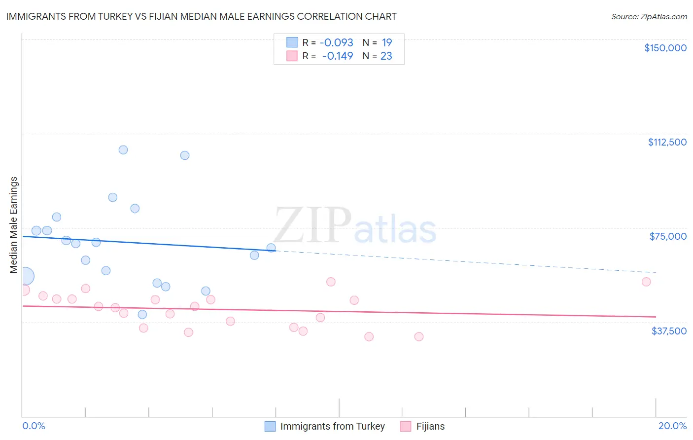 Immigrants from Turkey vs Fijian Median Male Earnings