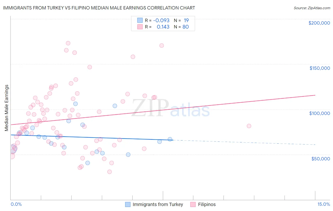 Immigrants from Turkey vs Filipino Median Male Earnings