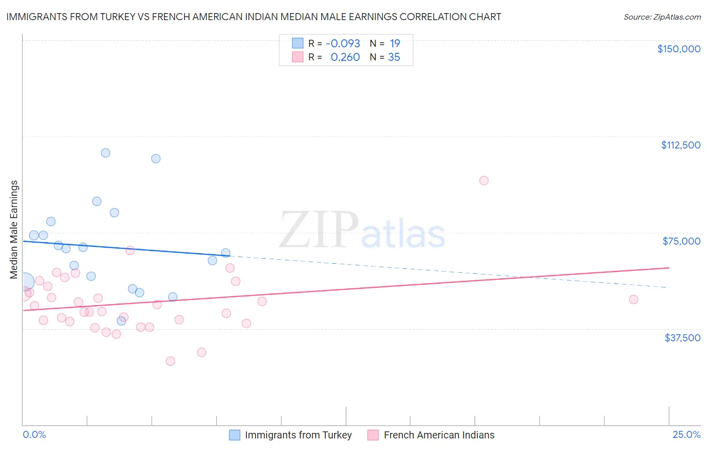 Immigrants from Turkey vs French American Indian Median Male Earnings