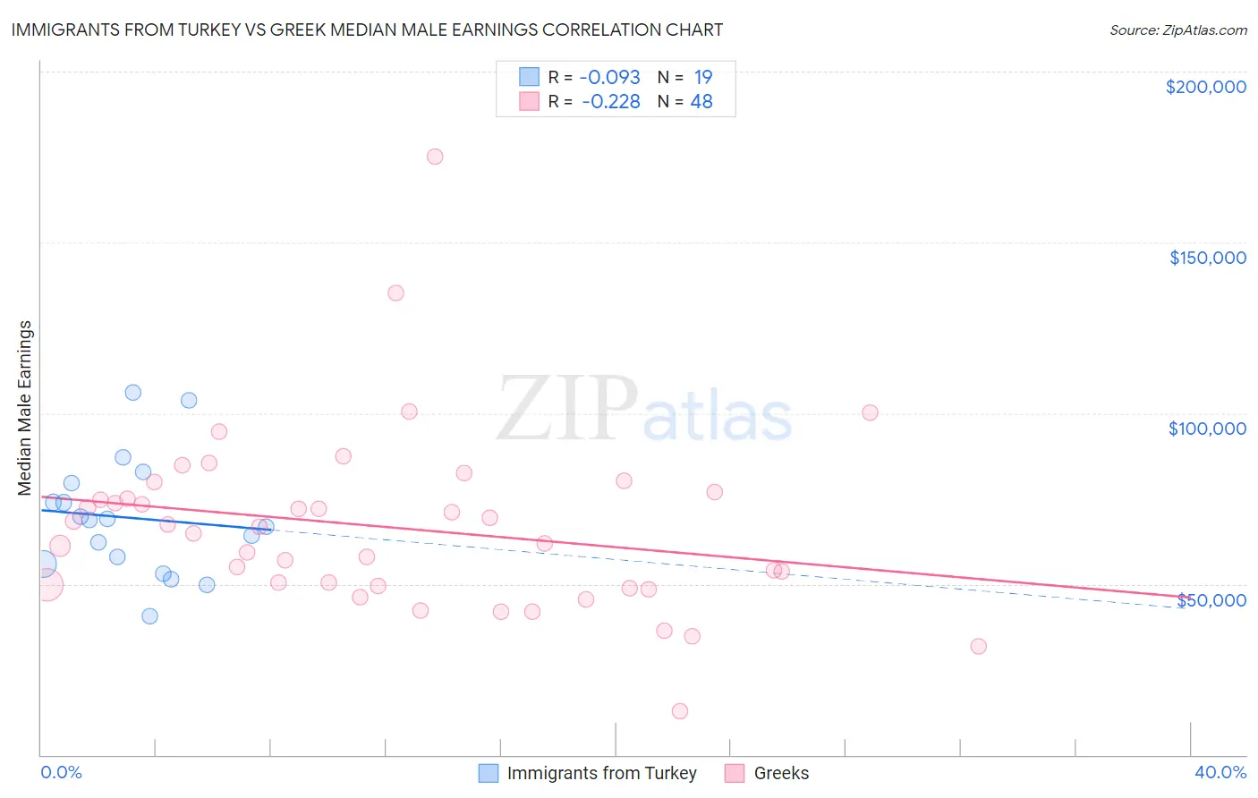 Immigrants from Turkey vs Greek Median Male Earnings