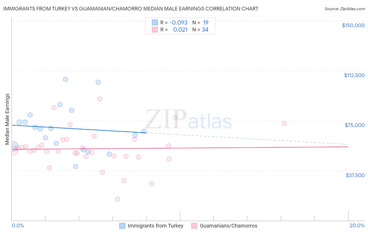 Immigrants from Turkey vs Guamanian/Chamorro Median Male Earnings