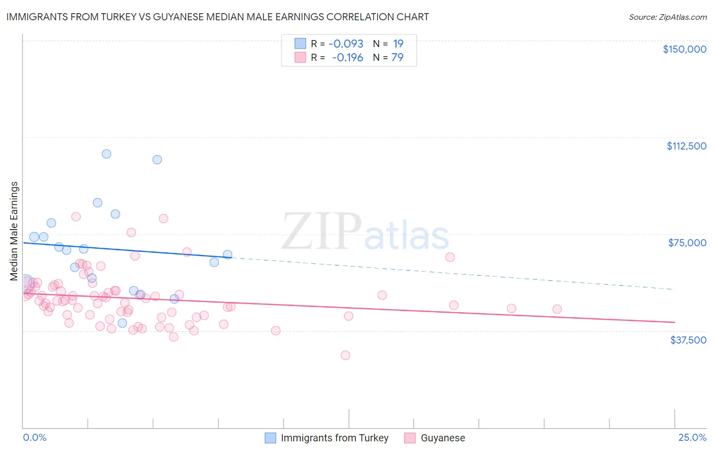 Immigrants from Turkey vs Guyanese Median Male Earnings