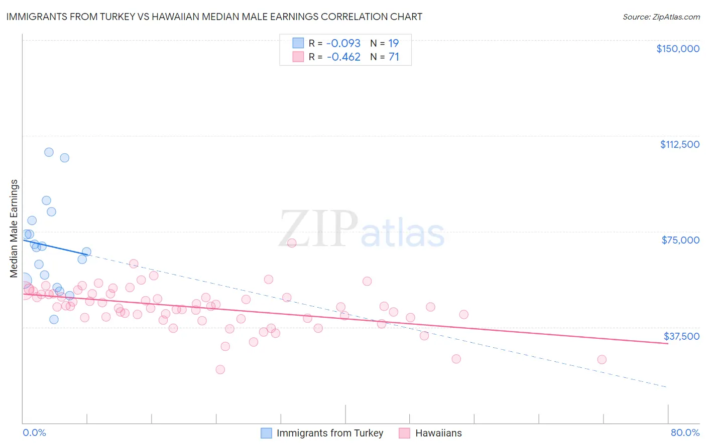 Immigrants from Turkey vs Hawaiian Median Male Earnings