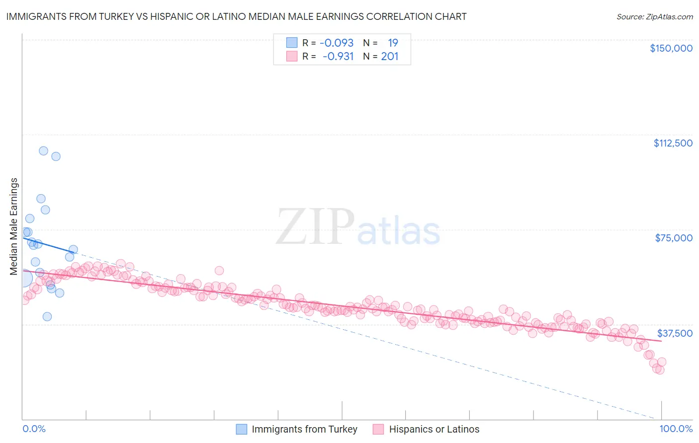 Immigrants from Turkey vs Hispanic or Latino Median Male Earnings