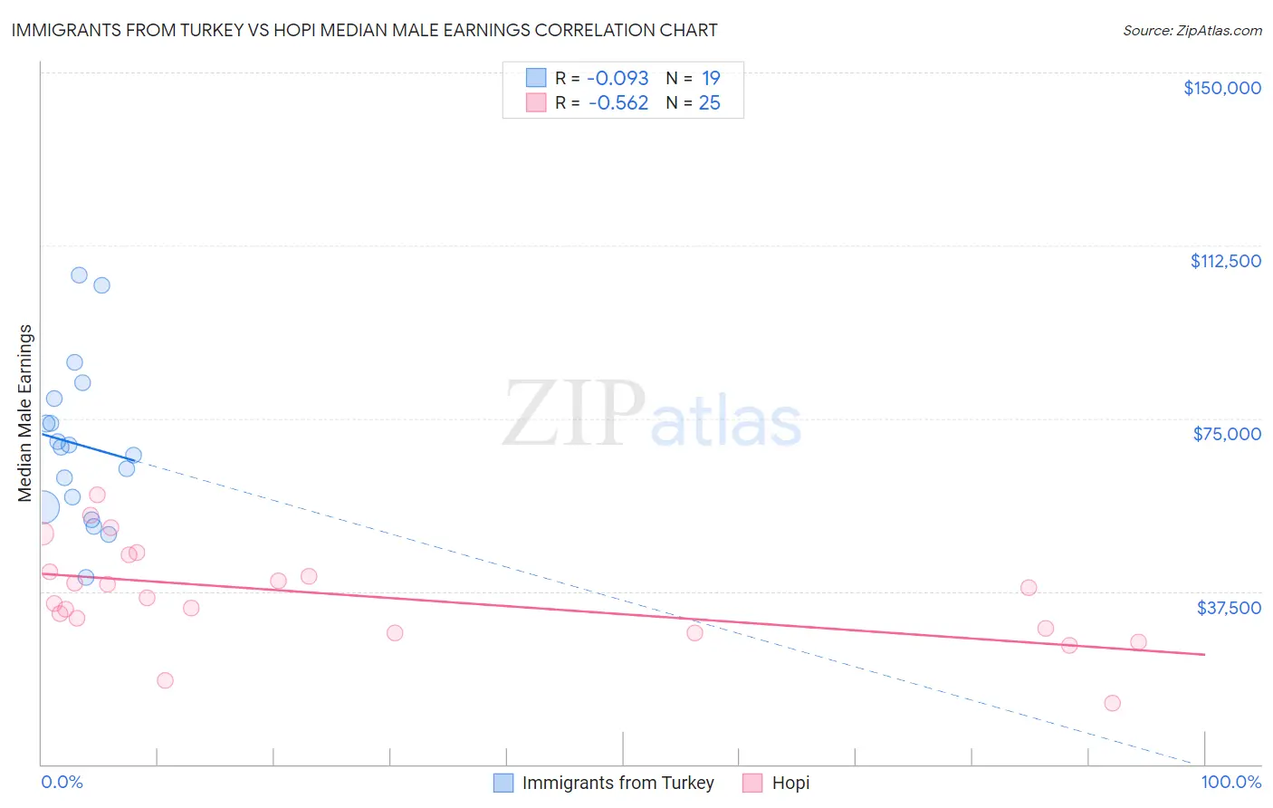 Immigrants from Turkey vs Hopi Median Male Earnings