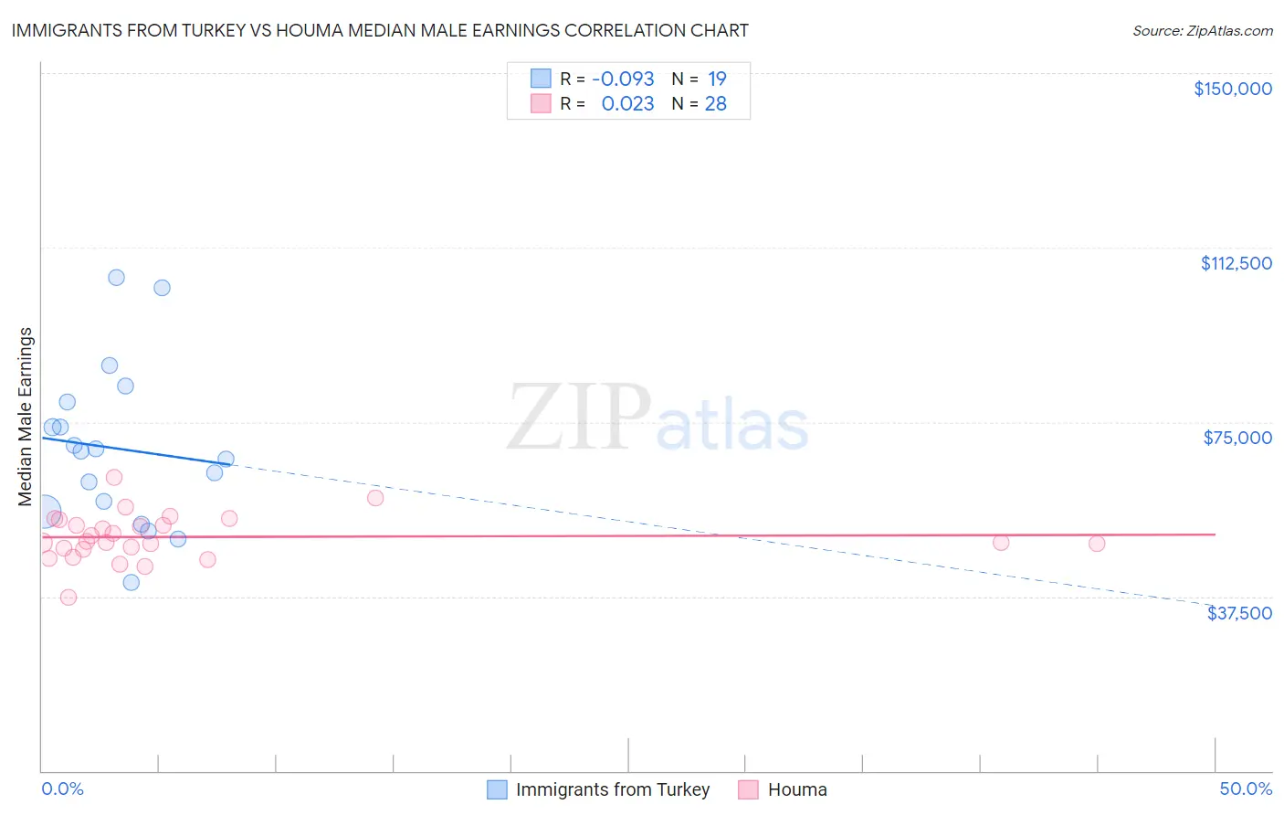 Immigrants from Turkey vs Houma Median Male Earnings