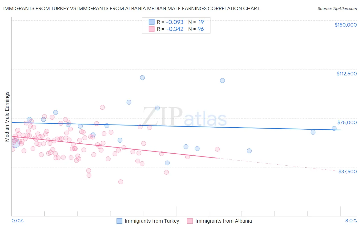 Immigrants from Turkey vs Immigrants from Albania Median Male Earnings