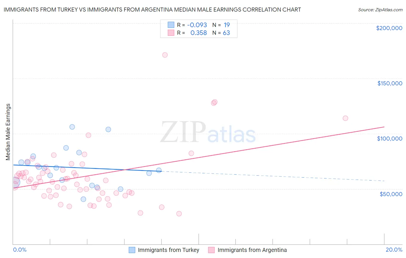 Immigrants from Turkey vs Immigrants from Argentina Median Male Earnings