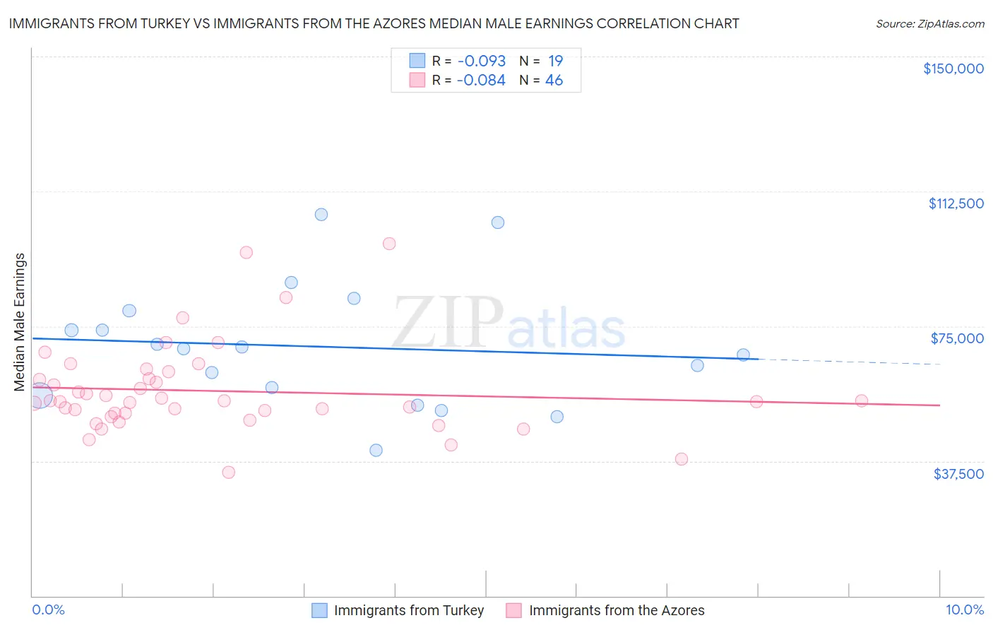 Immigrants from Turkey vs Immigrants from the Azores Median Male Earnings