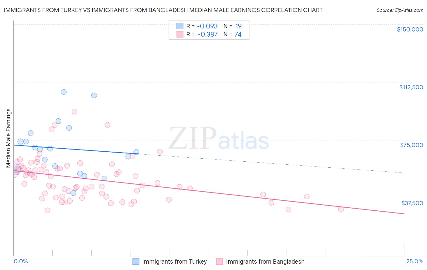 Immigrants from Turkey vs Immigrants from Bangladesh Median Male Earnings