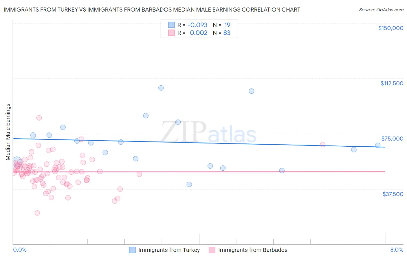 Immigrants from Turkey vs Immigrants from Barbados Median Male Earnings