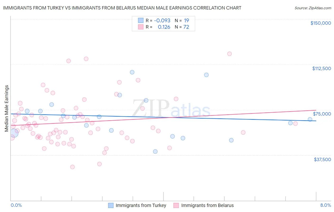 Immigrants from Turkey vs Immigrants from Belarus Median Male Earnings