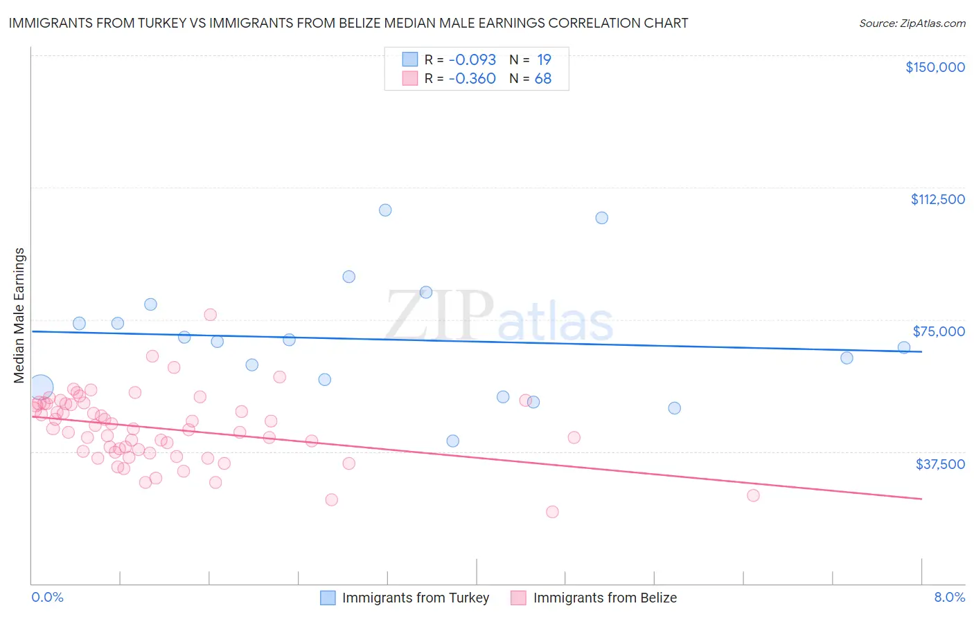 Immigrants from Turkey vs Immigrants from Belize Median Male Earnings