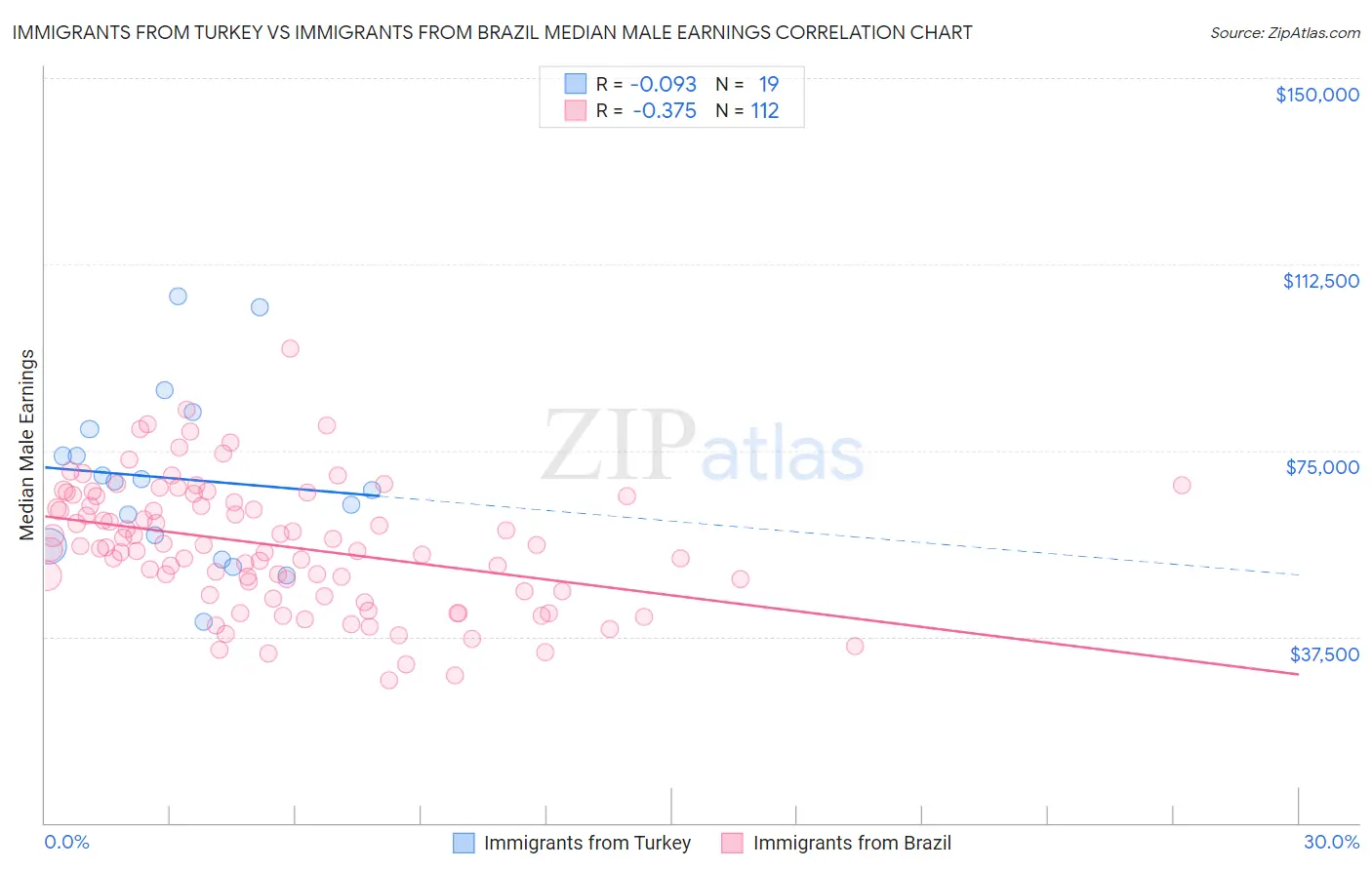Immigrants from Turkey vs Immigrants from Brazil Median Male Earnings
