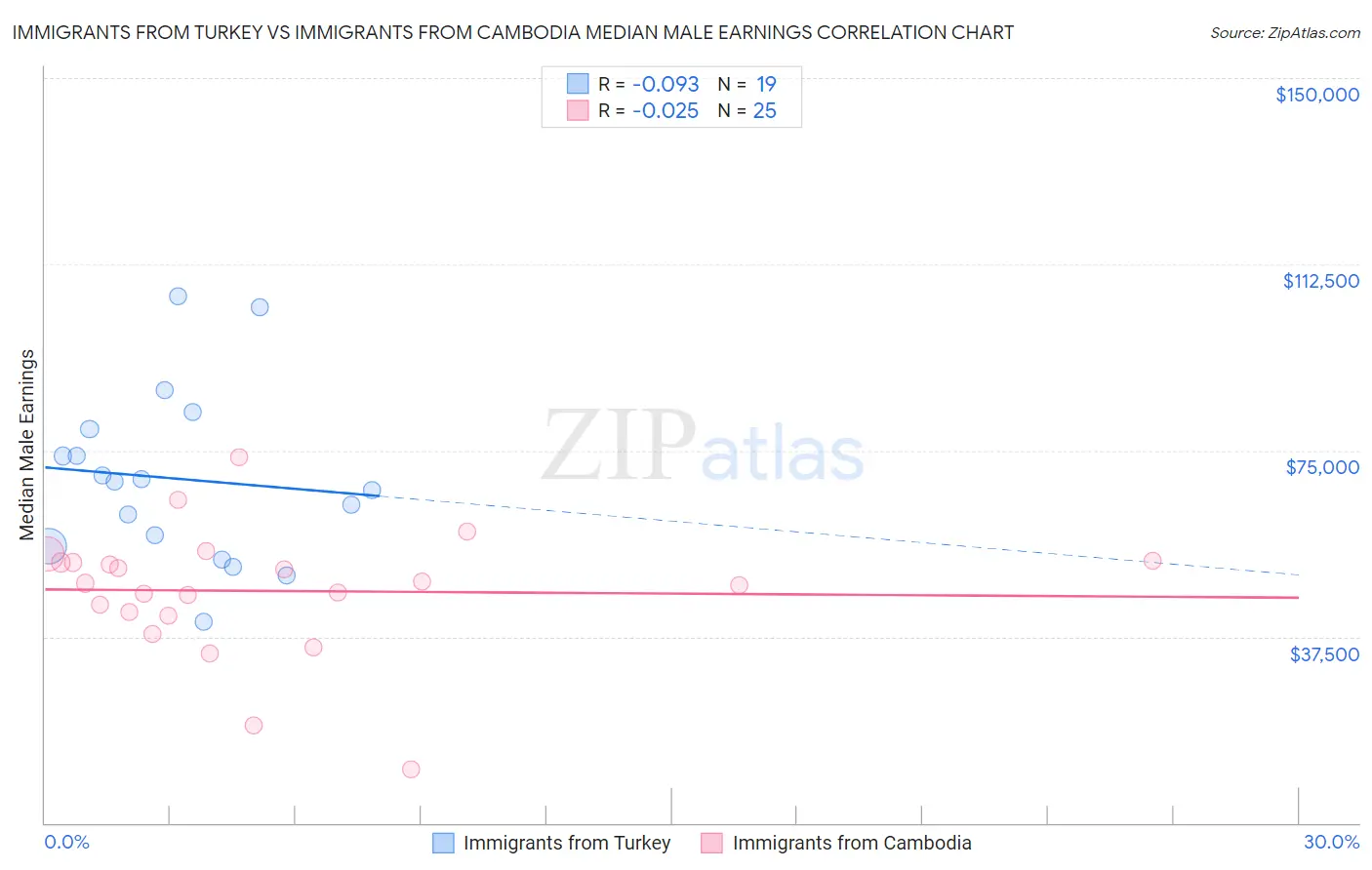 Immigrants from Turkey vs Immigrants from Cambodia Median Male Earnings