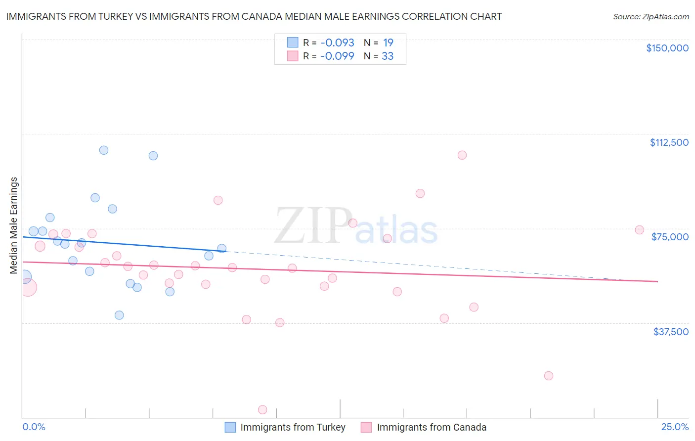 Immigrants from Turkey vs Immigrants from Canada Median Male Earnings