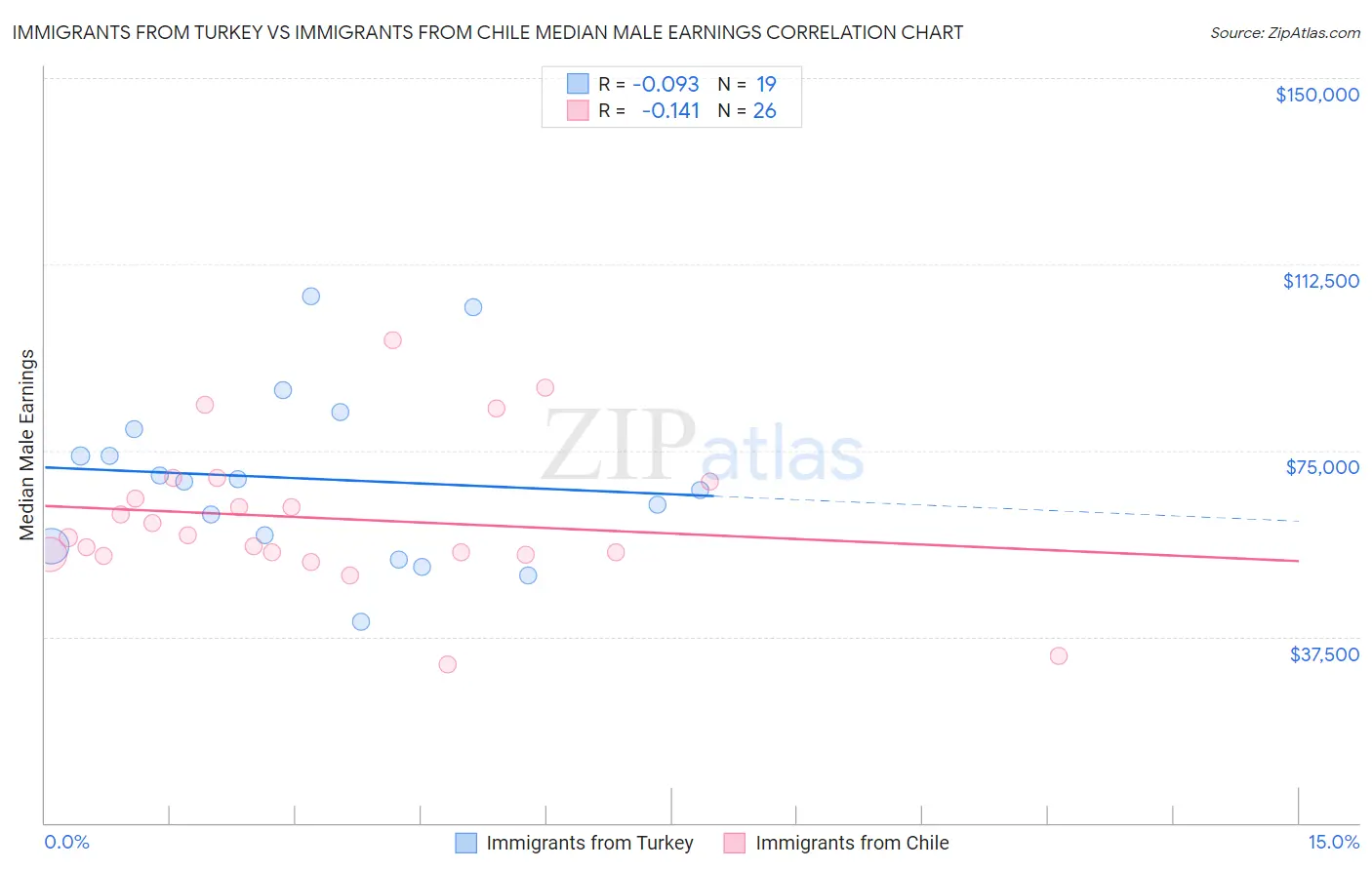 Immigrants from Turkey vs Immigrants from Chile Median Male Earnings