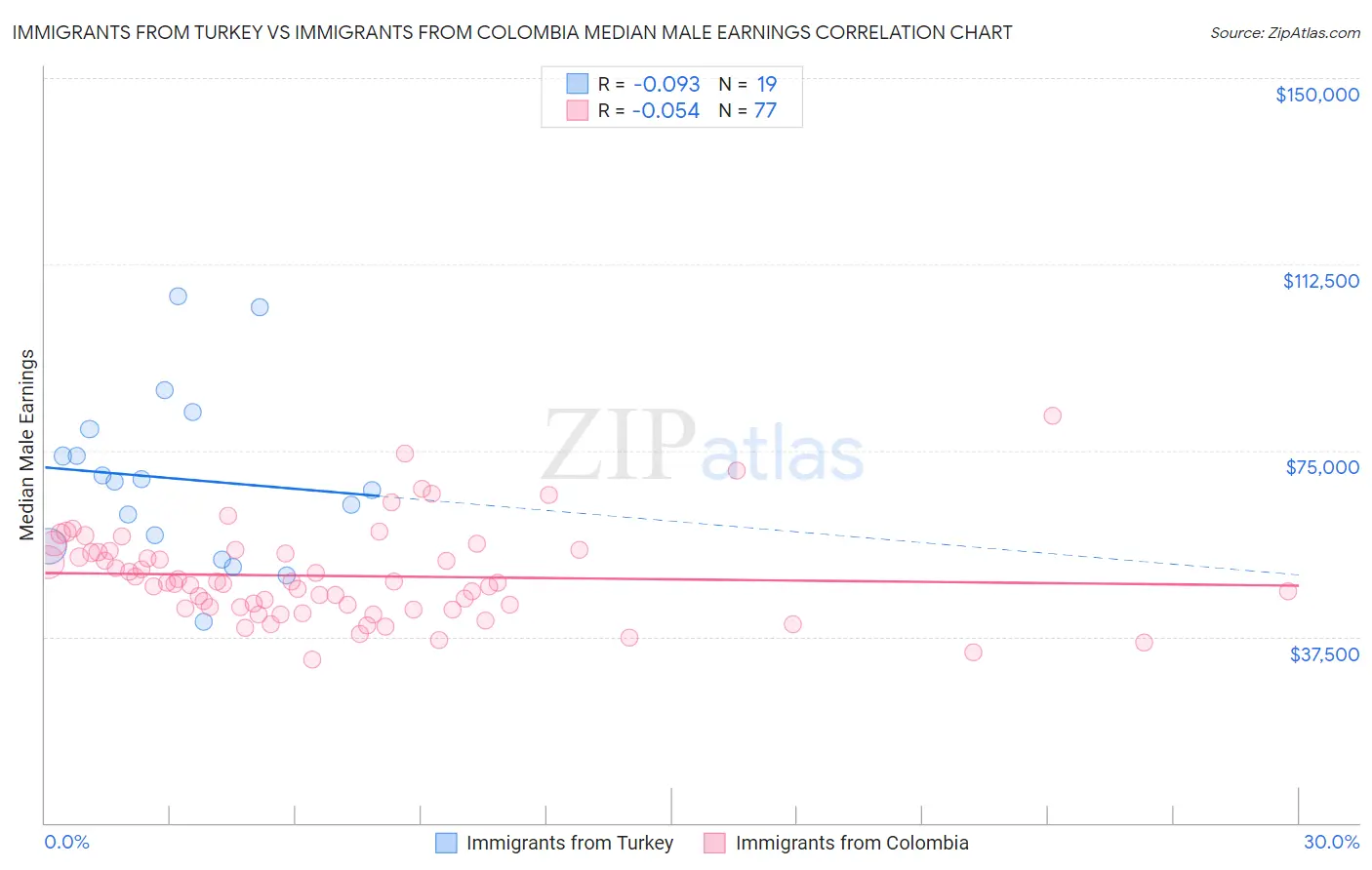Immigrants from Turkey vs Immigrants from Colombia Median Male Earnings