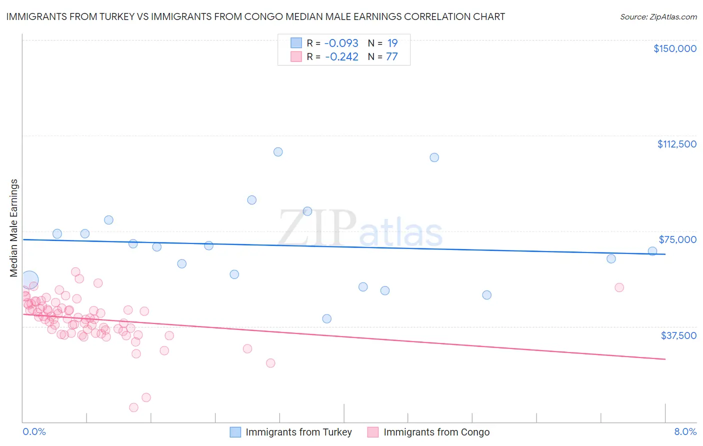 Immigrants from Turkey vs Immigrants from Congo Median Male Earnings
