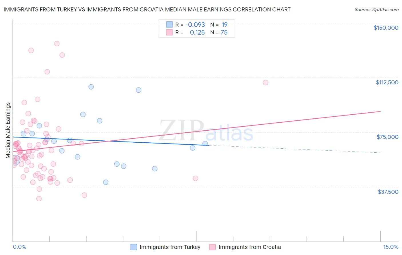 Immigrants from Turkey vs Immigrants from Croatia Median Male Earnings