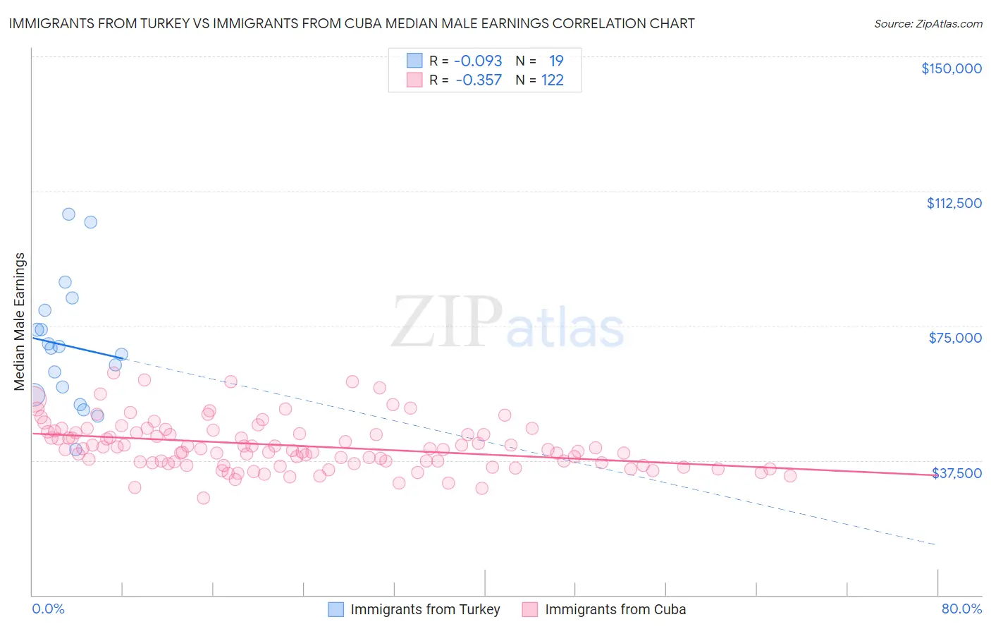 Immigrants from Turkey vs Immigrants from Cuba Median Male Earnings