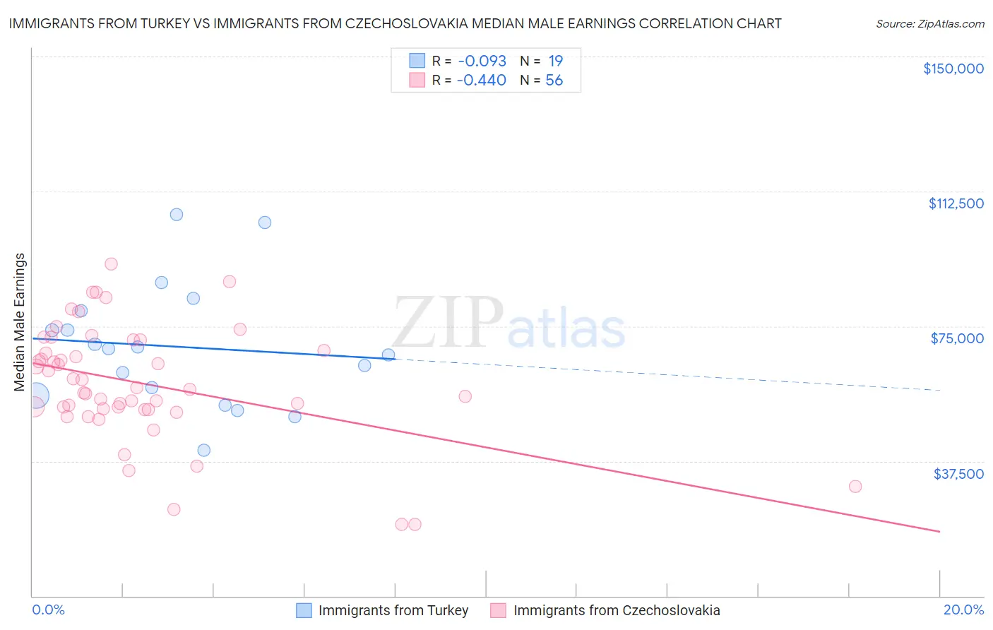 Immigrants from Turkey vs Immigrants from Czechoslovakia Median Male Earnings