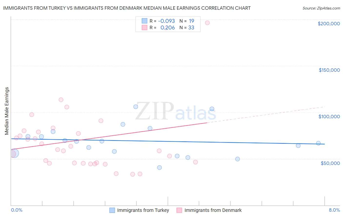 Immigrants from Turkey vs Immigrants from Denmark Median Male Earnings