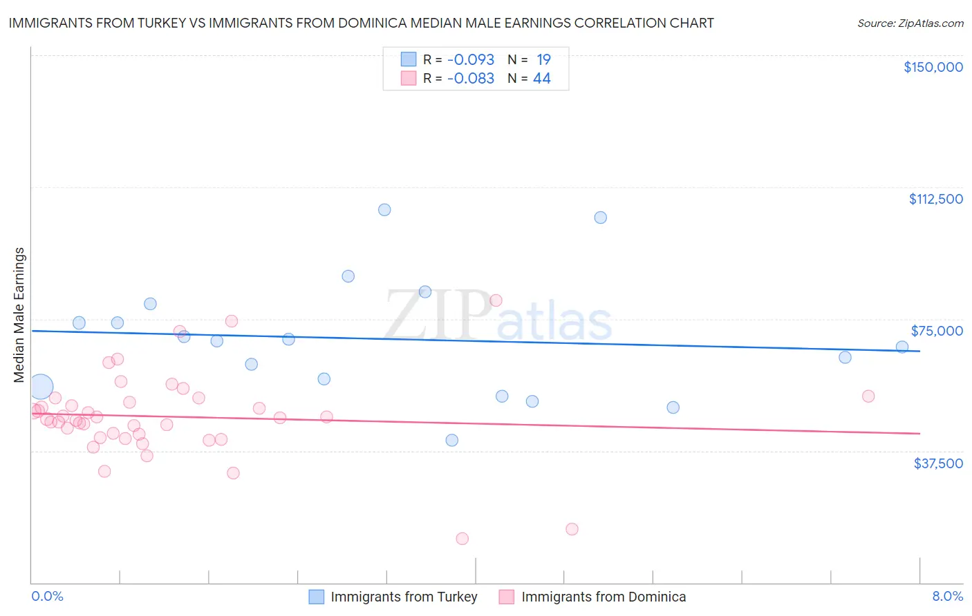 Immigrants from Turkey vs Immigrants from Dominica Median Male Earnings