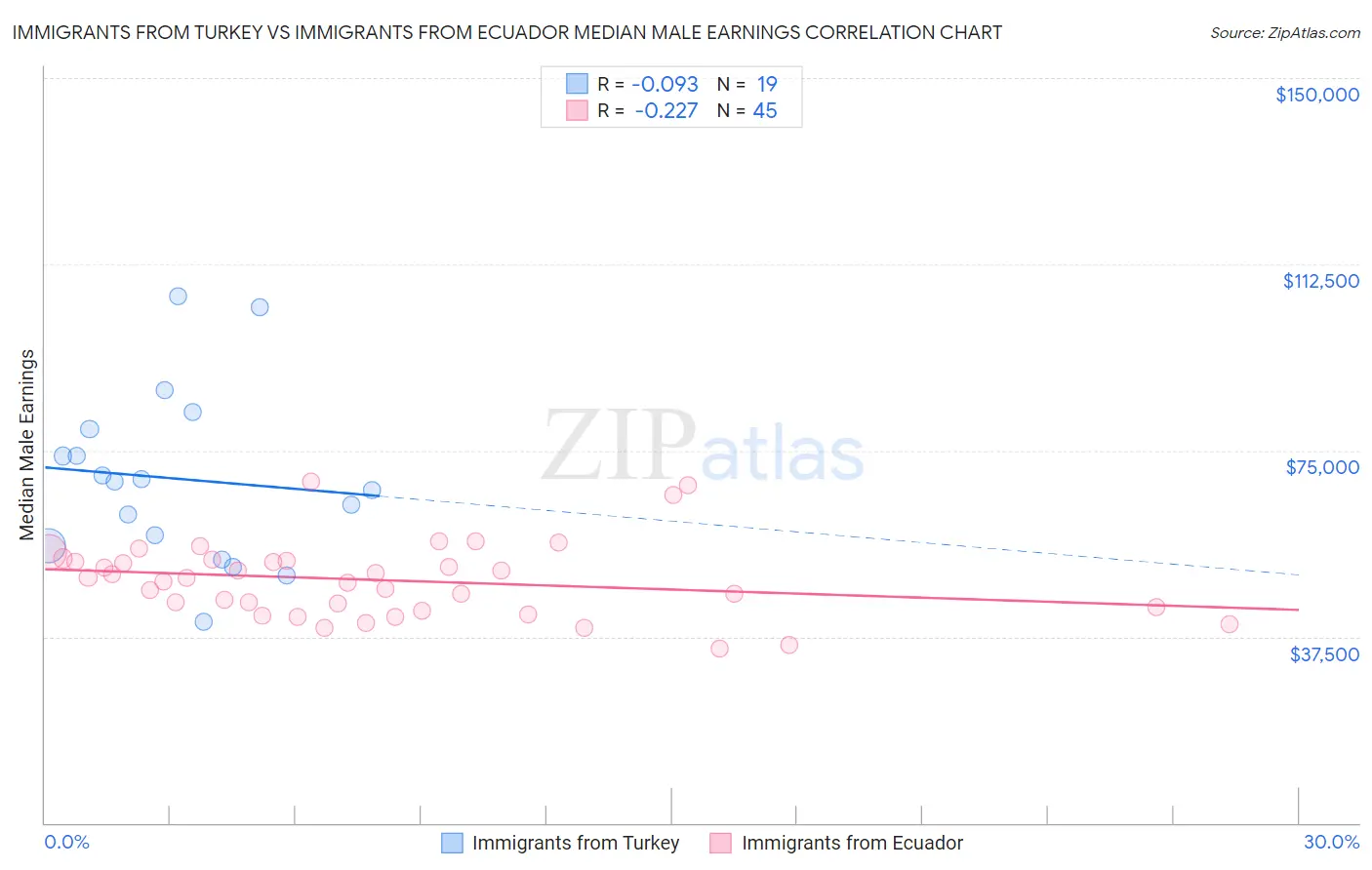 Immigrants from Turkey vs Immigrants from Ecuador Median Male Earnings