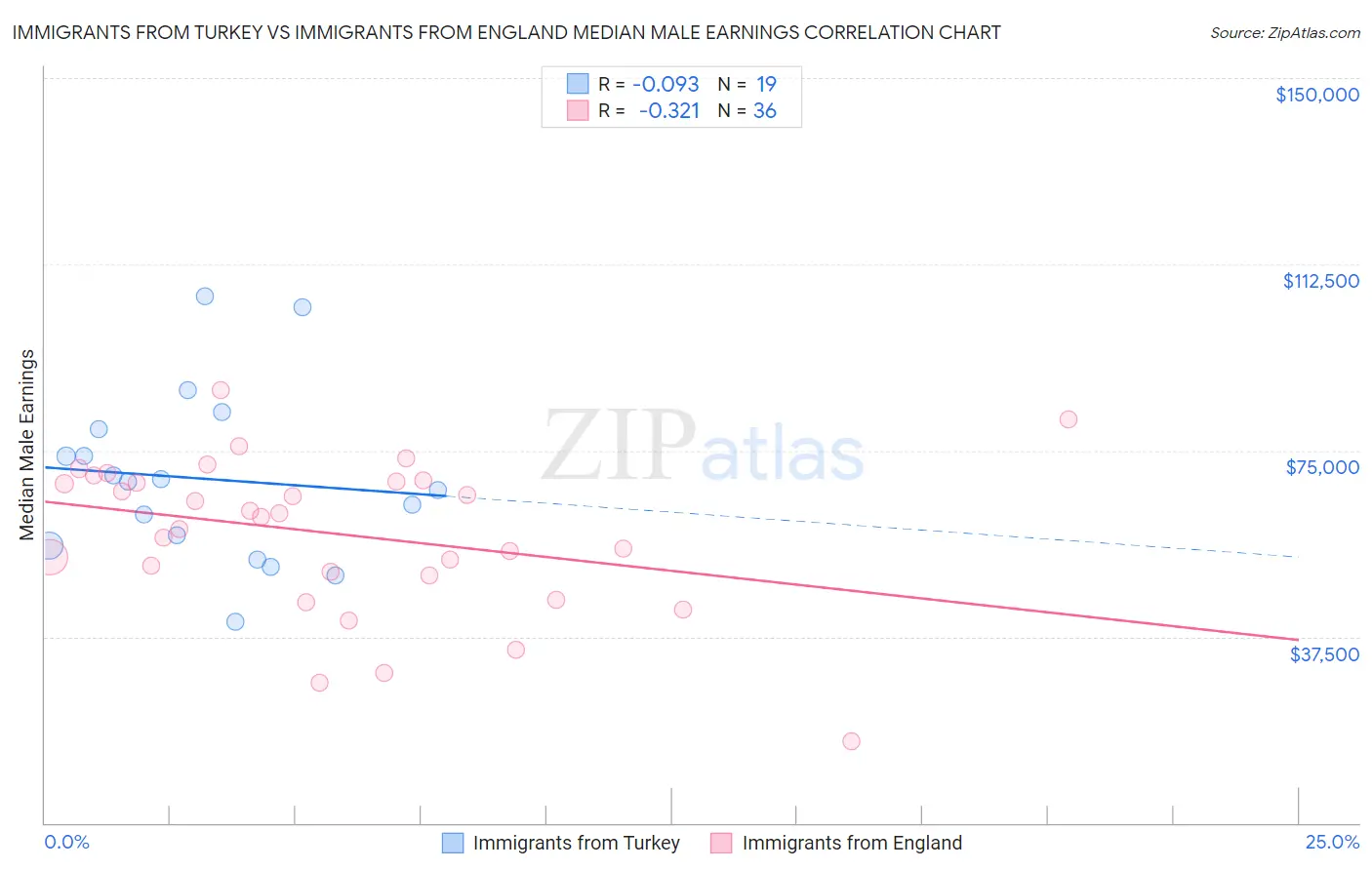 Immigrants from Turkey vs Immigrants from England Median Male Earnings
