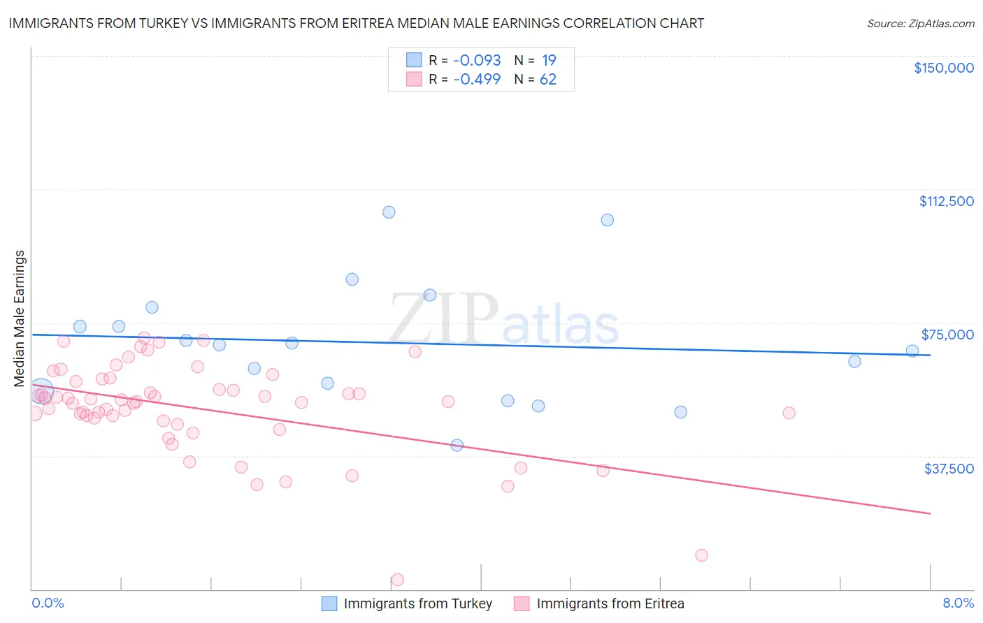 Immigrants from Turkey vs Immigrants from Eritrea Median Male Earnings