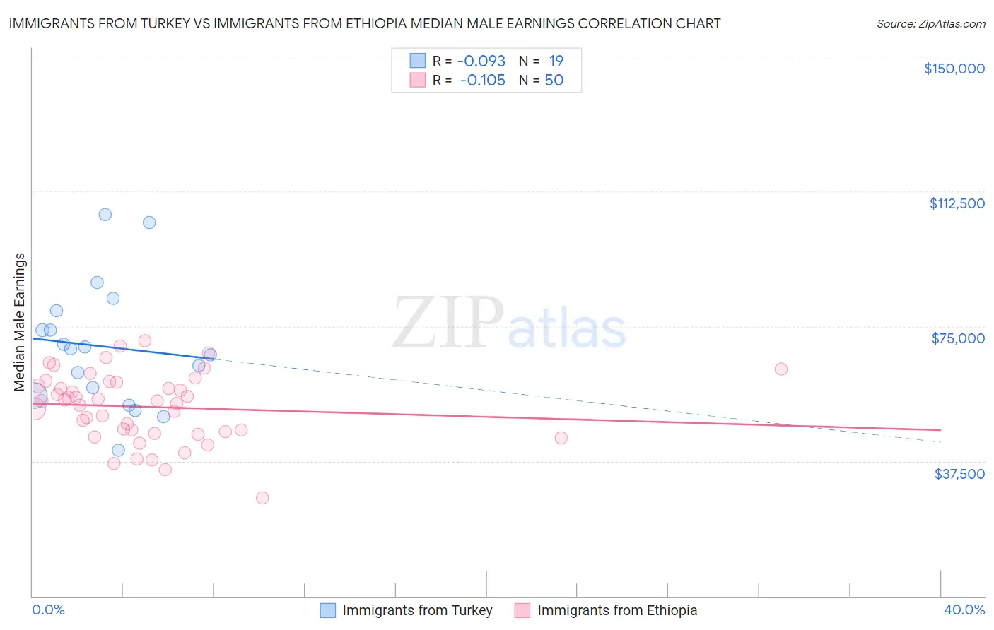 Immigrants from Turkey vs Immigrants from Ethiopia Median Male Earnings